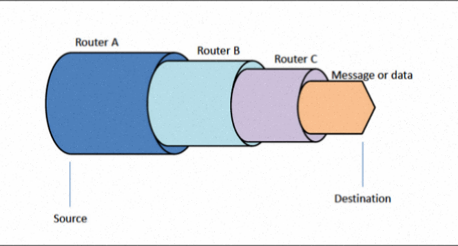 Concept of Onion Routing